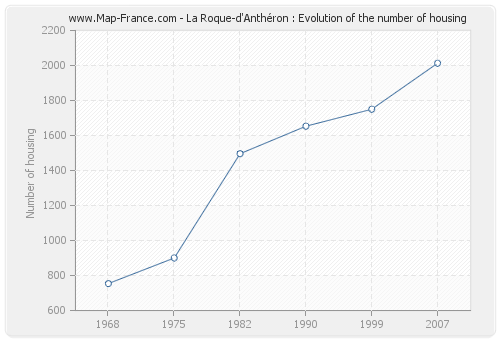 La Roque-d'Anthéron : Evolution of the number of housing